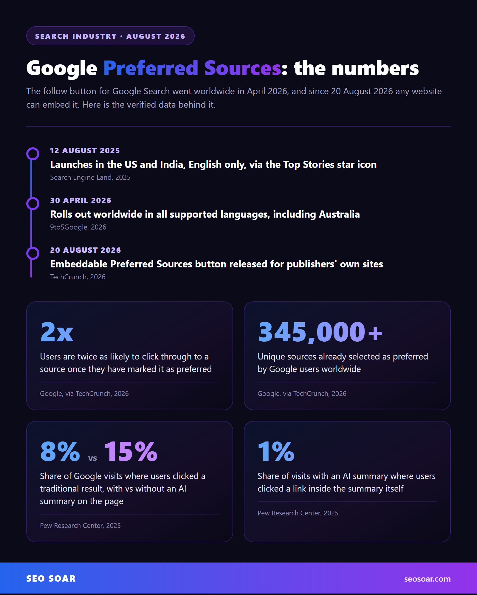 Infographic: the Google Preferred Sources timeline from its August 2025 US launch to the August 2026 embeddable button, with key statistics: users are twice as likely to click a preferred source, 345,000+ sources selected, an 8% vs 15% click rate with and without AI summaries, and 1% clicks on links inside AI summaries